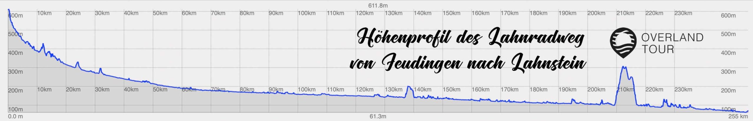 Das Höhenprofil des gesamten Lahnradweg von von Feudingen nach Lahnstein [255km]